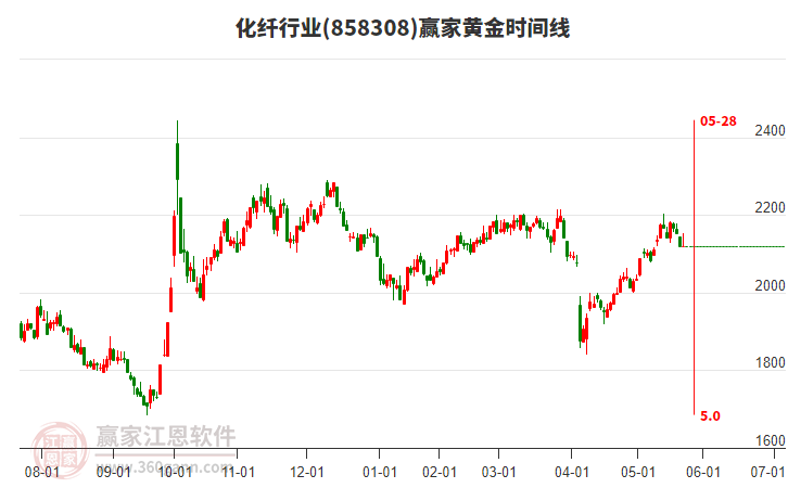 化纖行業(yè)黃金時間周期線工具
