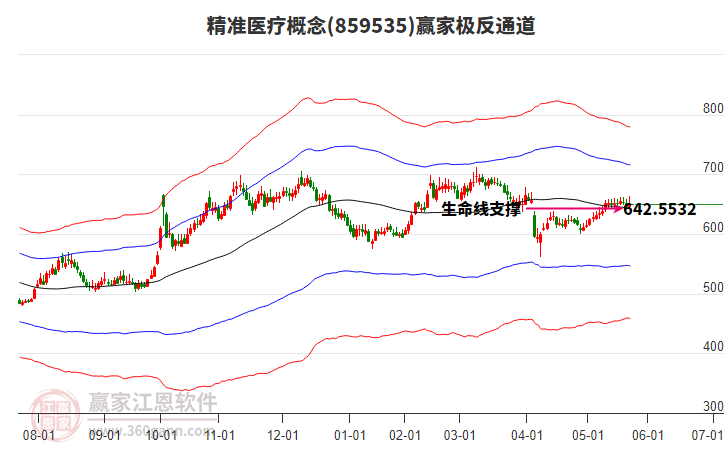 859535精準(zhǔn)醫(yī)療贏家極反通道工具 859535精準(zhǔn)醫(yī)療贏家極反通道工具