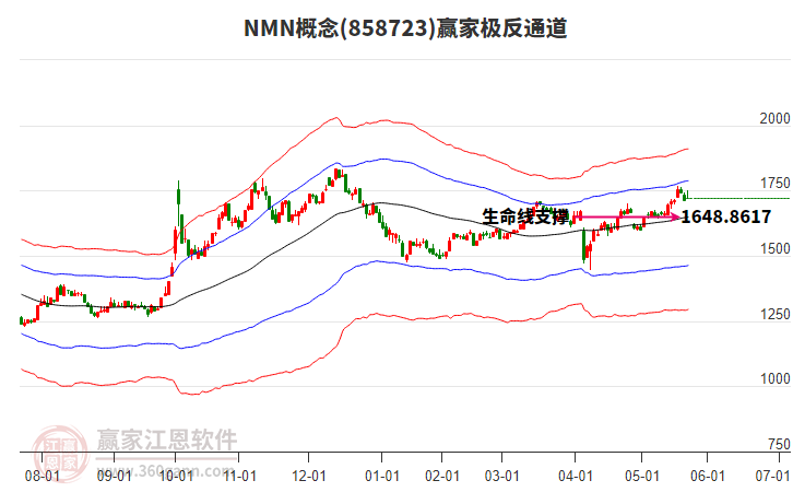 858723NMN贏家極反通道工具