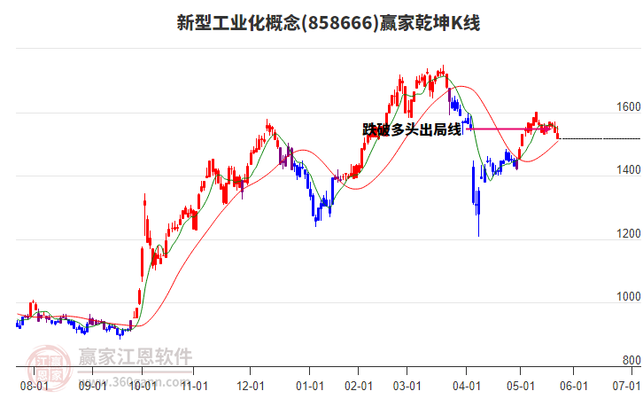 858666新型工業(yè)化贏家乾坤K線工具 858666新型工業(yè)化贏家乾坤K線工具