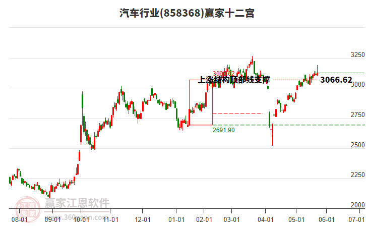 858368汽車贏家十二宮工具