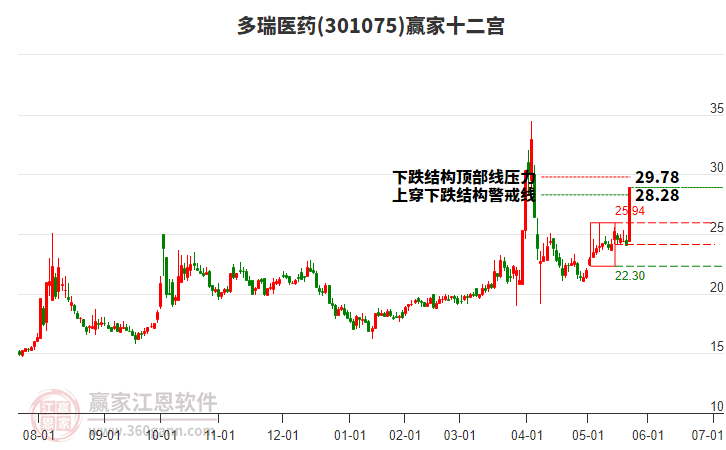 301075多瑞醫(yī)藥贏家十二宮工具