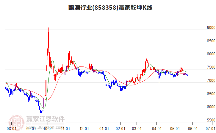 858358釀酒贏家乾坤K線工具 858358釀酒贏家乾坤K線工具