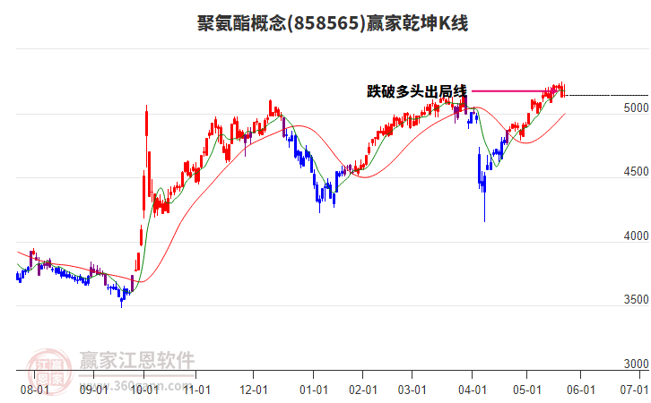 858565聚氨酯贏家乾坤K線工具
