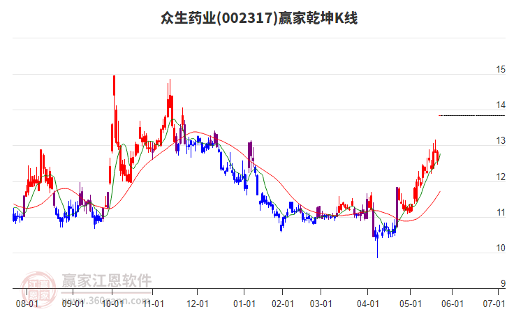 002317眾生藥業(yè)贏家乾坤K線工具