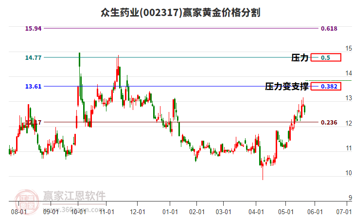 002317眾生藥業(yè)黃金價格分割工具