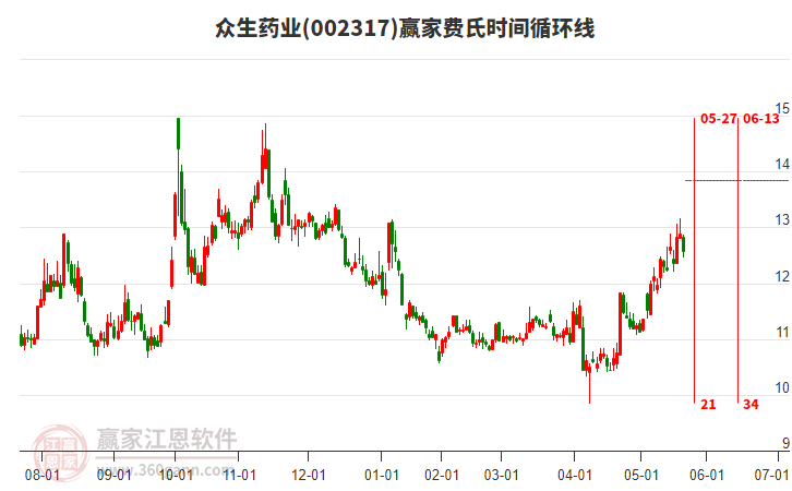 002317眾生藥業(yè)費氏時間循環(huán)線工具