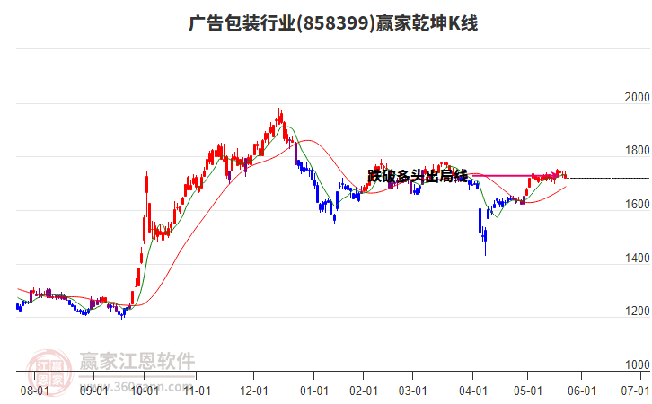 858399廣告包裝贏家乾坤K線工具