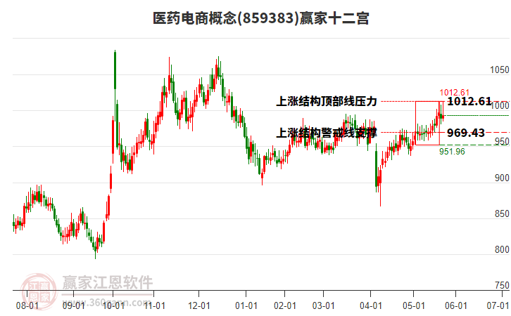859383醫(yī)藥電商贏家十二宮工具