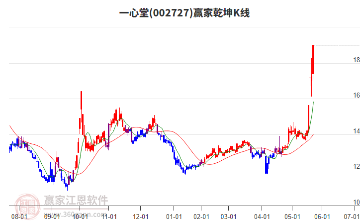 002727一心堂贏家乾坤K線工具