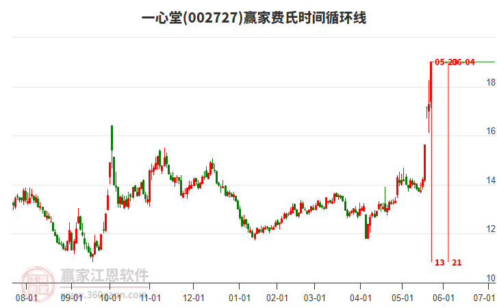002727一心堂費氏時間循環(huán)線工具