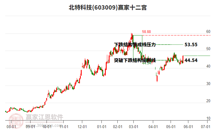 603009北特科技贏家十二宮工具