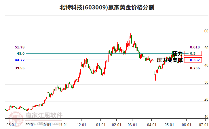 603009北特科技黃金價(jià)格分割工具