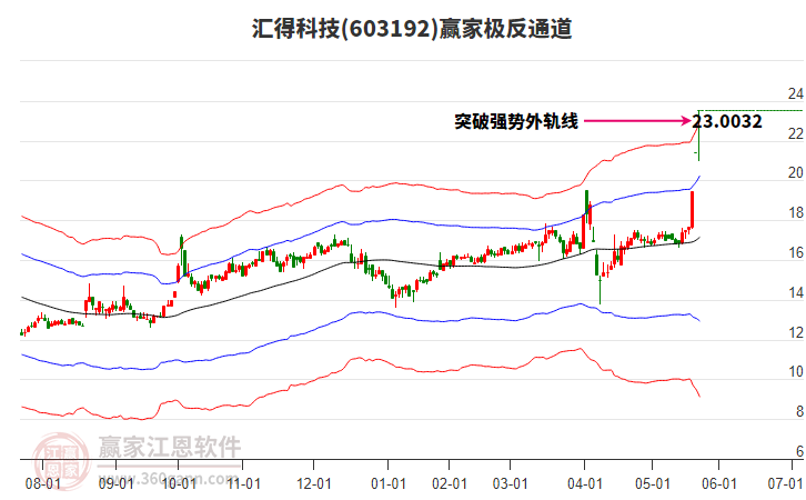 603192匯得科技贏家極反通道工具