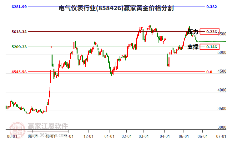 電氣儀表行業(yè)黃金價(jià)格分割工具