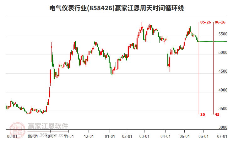 電氣儀表行業(yè)江恩周天時(shí)間循環(huán)線工具