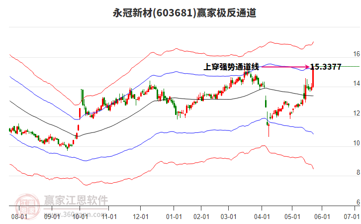 603681永冠新材贏家極反通道工具