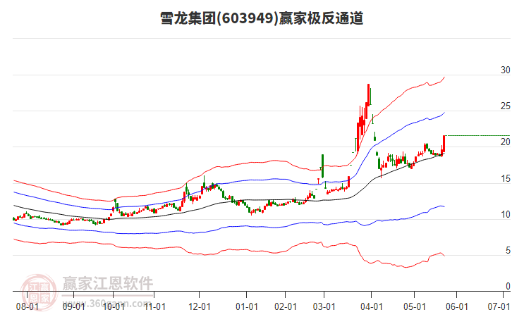 603949雪龍集團(tuán)贏家極反通道工具 603949雪龍集團(tuán)贏家極反通道工具