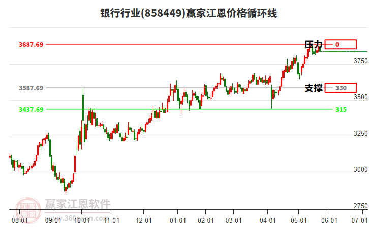 銀行行業(yè)江恩價格循環(huán)線工具