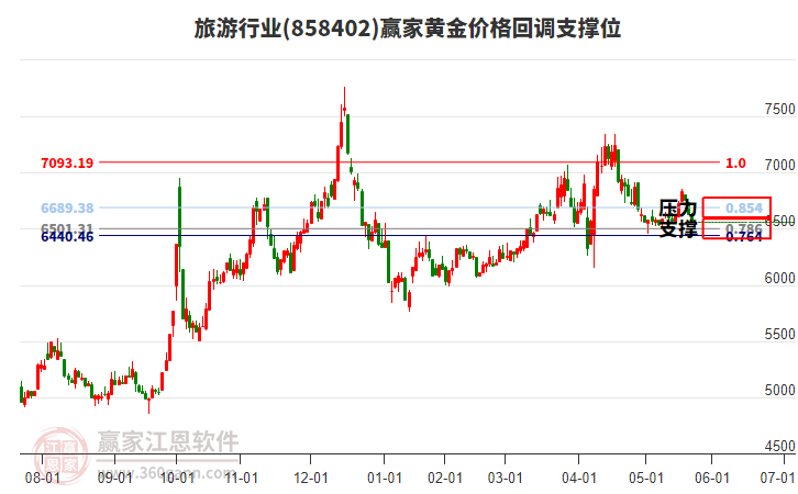 旅游行業(yè)黃金價格回調(diào)支撐位工具 旅游行業(yè)黃金價格回調(diào)支撐位工具