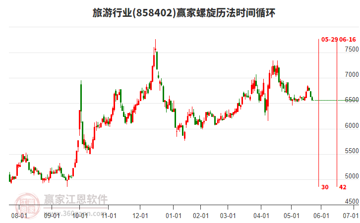 旅游行業(yè)螺旋歷法時間循環(huán)工具 旅游行業(yè)螺旋歷法時間循環(huán)工具