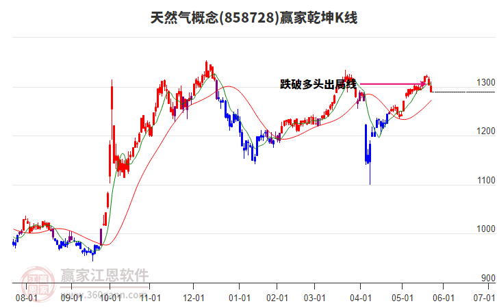 858728天然氣贏家乾坤K線工具 858728天然氣贏家乾坤K線工具