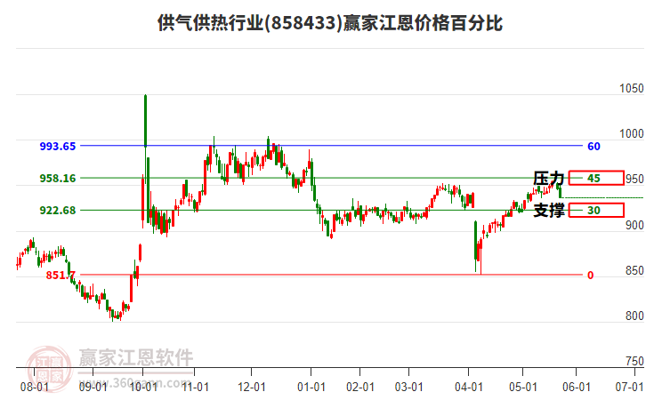 供氣供熱行業(yè)江恩價(jià)格百分比工具 供氣供熱行業(yè)江恩價(jià)格百分比工具