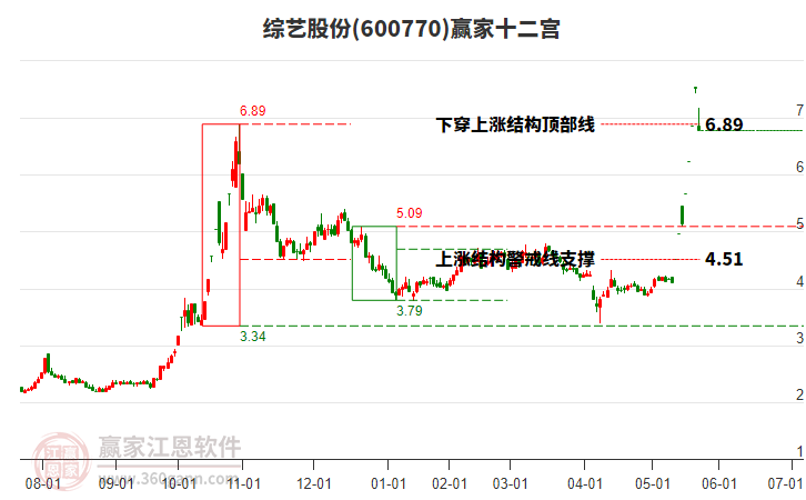 600770綜藝股份贏家十二宮工具 600770綜藝股份贏家十二宮工具