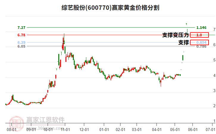 600770綜藝股份黃金價(jià)格分割工具 600770綜藝股份黃金價(jià)格分割工具