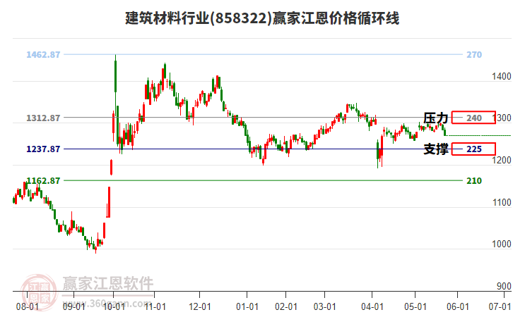 建筑材料行業(yè)江恩價格循環(huán)線工具 建筑材料行業(yè)江恩價格循環(huán)線工具