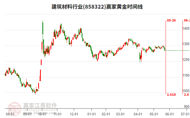 建筑材料行業(yè)黃金時間周期線工具 建筑材料行業(yè)黃金時間周期線工具