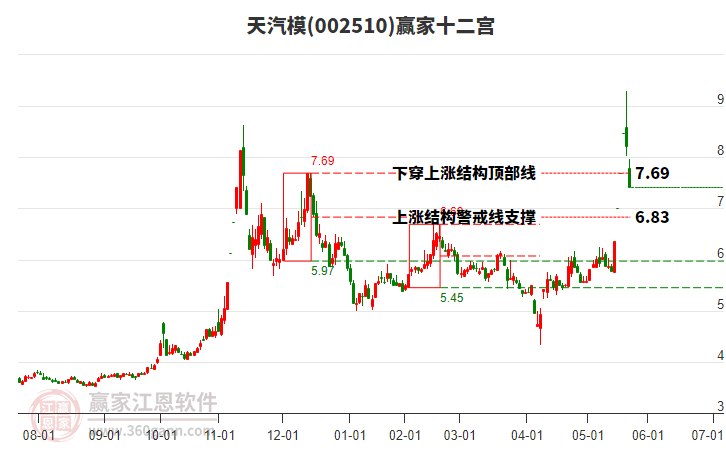 002510天汽模贏家十二宮工具