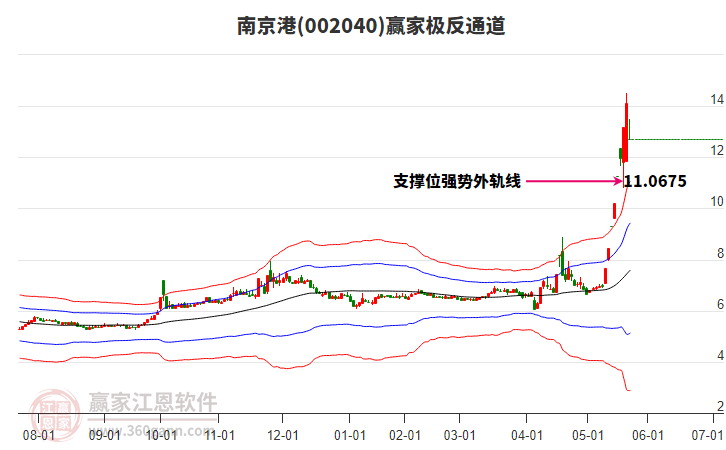 002040南京港贏家極反通道工具