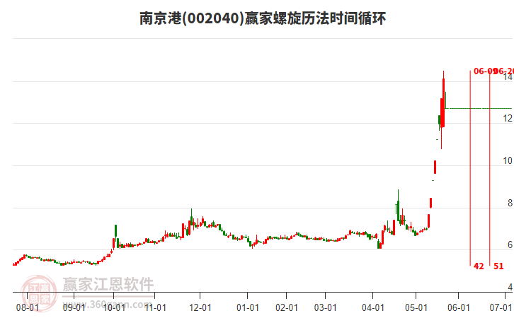 002040南京港螺旋歷法時(shí)間循環(huán)工具