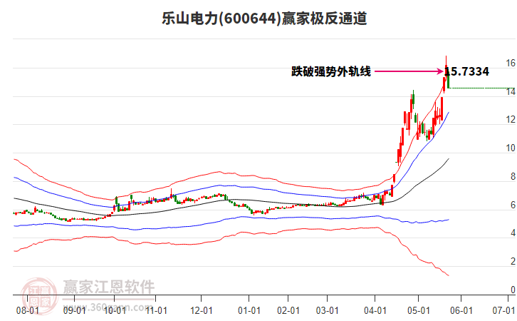 600644樂(lè)山電力贏家極反通道工具