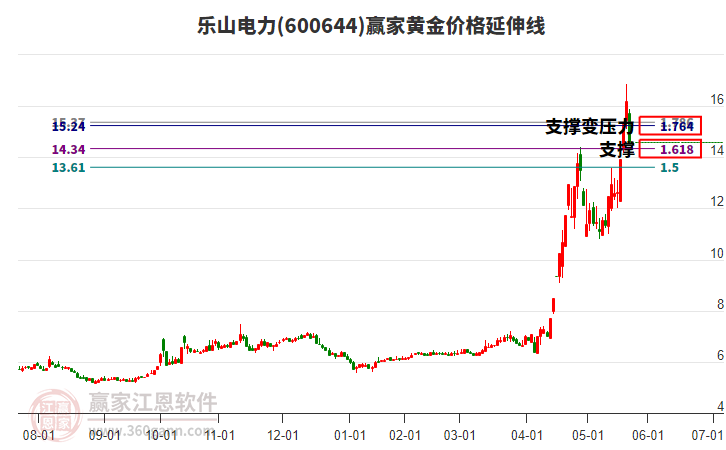 600644樂(lè)山電力黃金價(jià)格延伸線工具