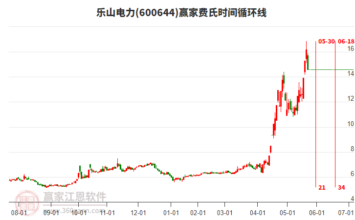 600644樂(lè)山電力費(fèi)氏時(shí)間循環(huán)線工具