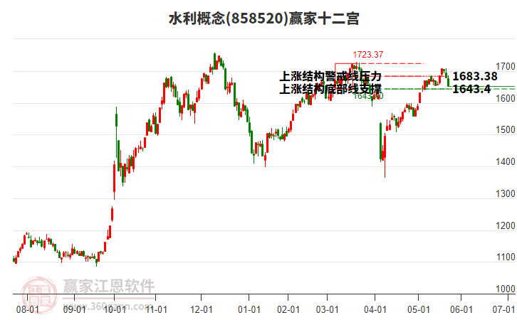 858520水利贏家十二宮工具