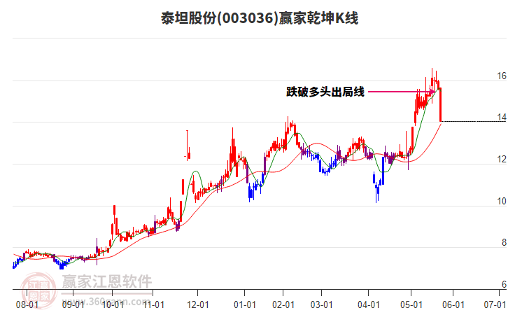 003036泰坦股份贏家乾坤K線工具 003036泰坦股份贏家乾坤K線工具