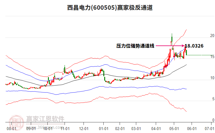 600505西昌電力贏家極反通道工具