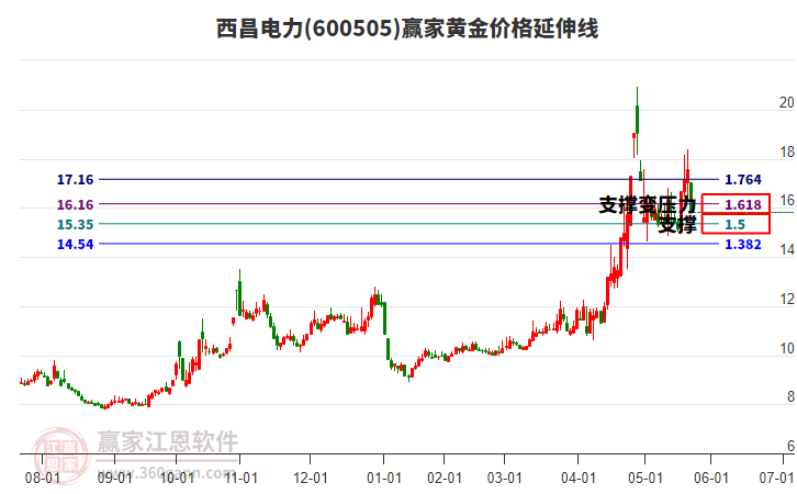 600505西昌電力黃金價格延伸線工具