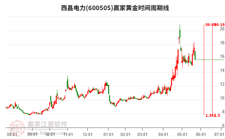 600505西昌電力黃金時間周期線工具
