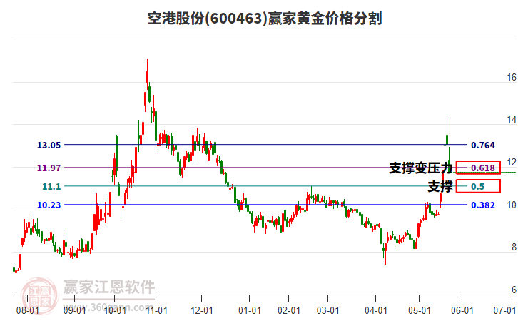 600463空港股份黃金價(jià)格分割工具