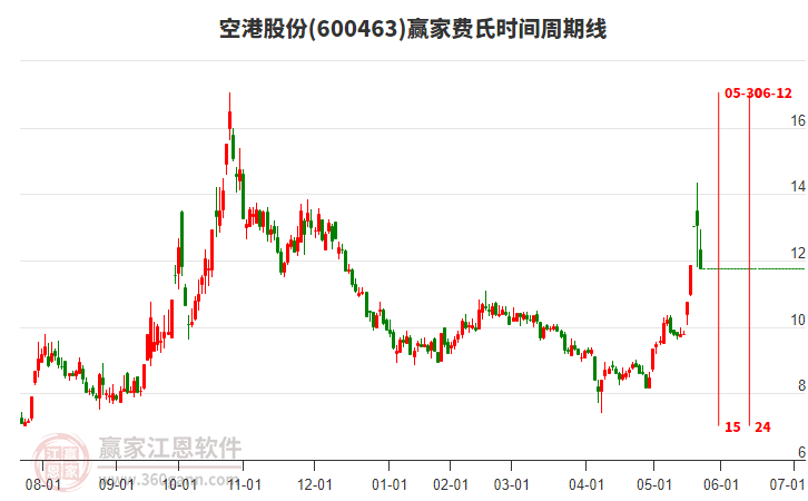 600463空港股份費(fèi)氏時(shí)間周期線(xiàn)工具