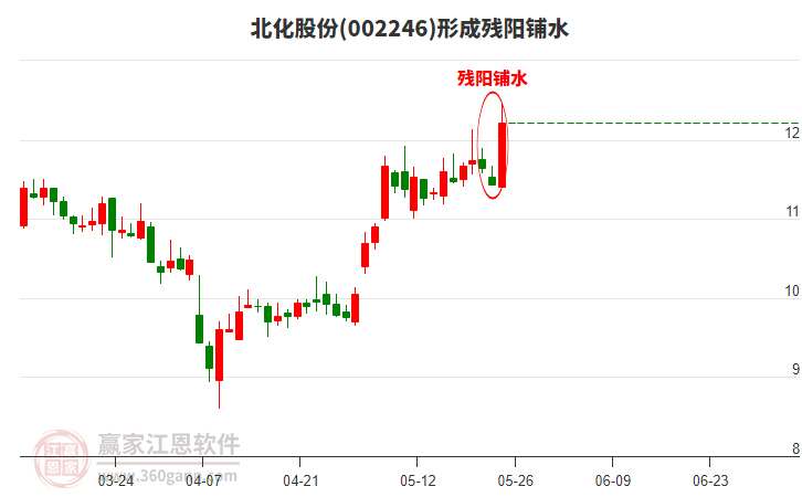 北化股份002246形成殘陽鋪水形態(tài)