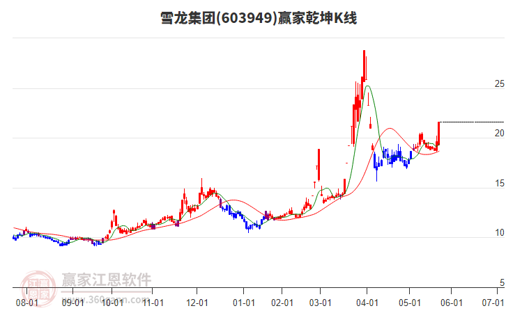 603949雪龍集團(tuán)贏家乾坤K線工具
