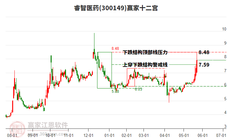300149睿智醫(yī)藥贏家十二宮工具 300149睿智醫(yī)藥贏家十二宮工具