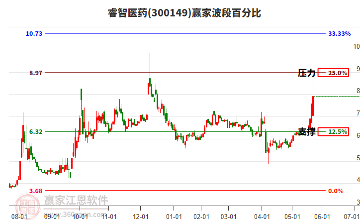 300149睿智醫(yī)藥波段百分比工具 300149睿智醫(yī)藥波段百分比工具