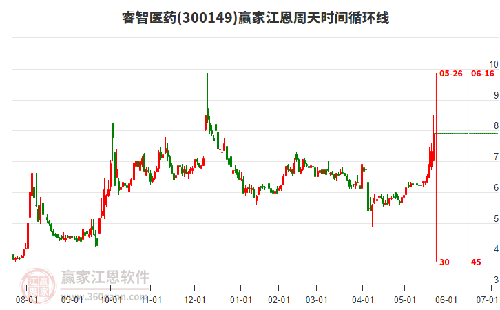 300149睿智醫(yī)藥江恩周天時(shí)間循環(huán)線工具 300149睿智醫(yī)藥江恩周天時(shí)間循環(huán)線工具