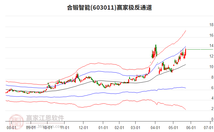 603011合鍛智能贏家極反通道工具